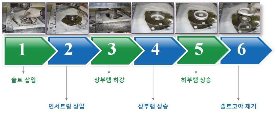 기존 수작업 공정 프로세스 분석