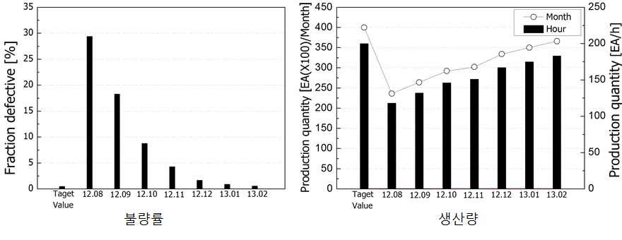 월별 불량율과 생산량