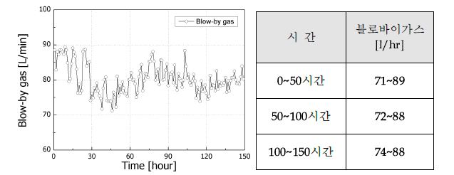 블로우바이 가스량 측정 결과