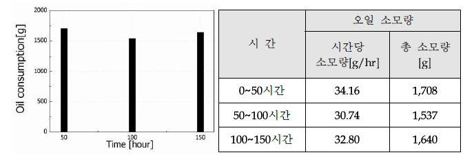 오일 소모량 측정 결과