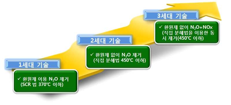 기후변화가스 N2O 저감 기술의 변화