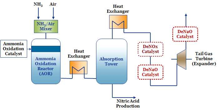 방법론 AM0028에 의한 DeN2O CDM 사업