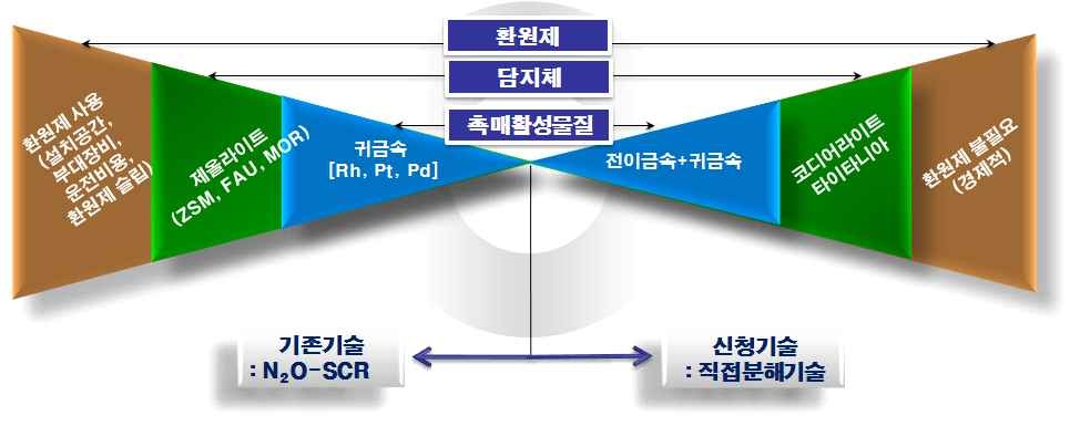 기존 기술과의 차별성