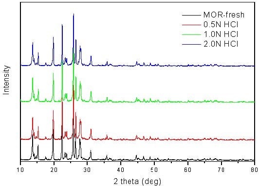 HCl 산처리에 따른 모더나이트, ZSM-5의 XRD패턴 결과