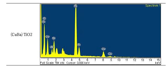 Cu/Ba/Ti 촉매 EDS 분석결과