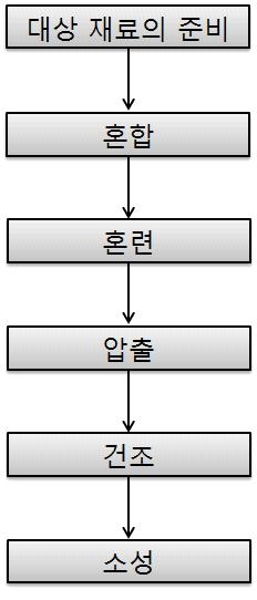 하니컴 지지체 제조 공정 개략도