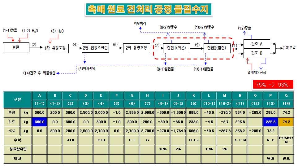 DeN2O 촉매 제조공정 물질수지