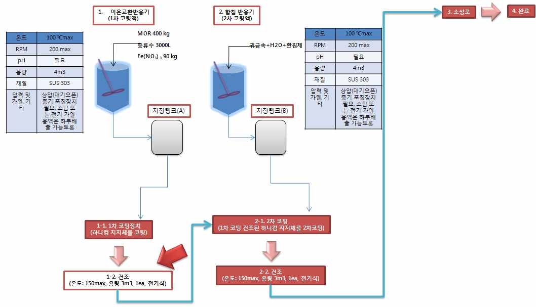 촉매 활성물질 이온교환 및 담지 공정도