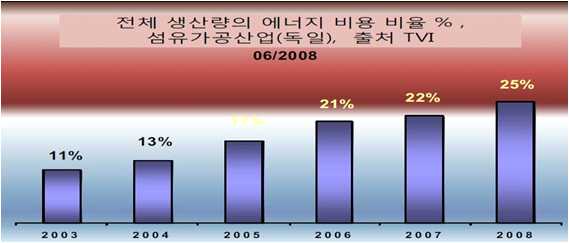 [섬유가공에서 생산 대비 에너지 비용]