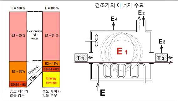 [건조기의 에너지 수요]