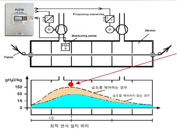 [건조기 센서에 의한 배기 컨트롤 구조]