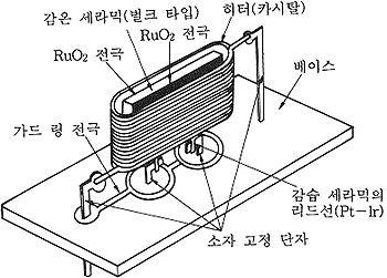 [세라믹 습도 센서의 구조]