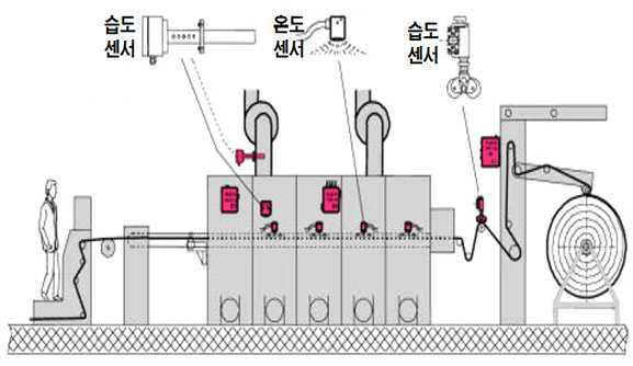 [건조기 습도 및 온도 제어 시스템]