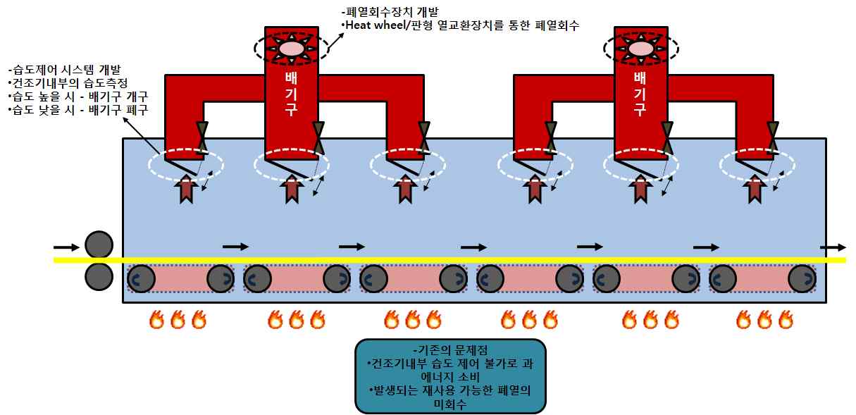 [건조기 내부도 및 개발안]