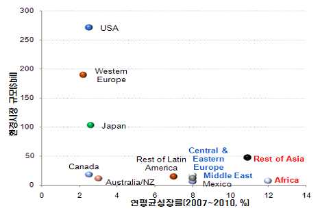 [’06지역별 환경산업 시장규모와 성장률비교]