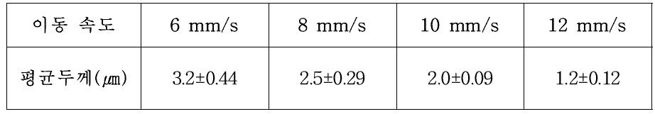 이동속도에 따른 평균 두께와 편차
