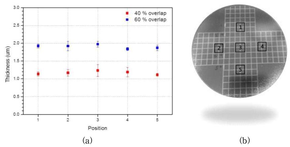 Overlap rate에 따른 측정 위치별 두께 그래프