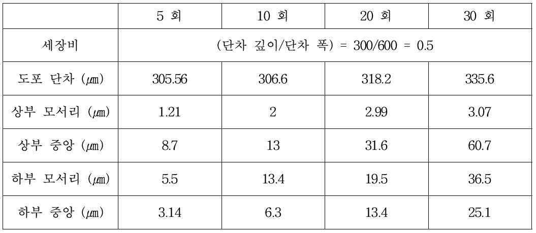 AZ 1512용액의 코팅 횟수에 따른 결과 분석표