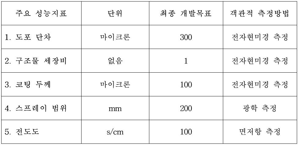 최종 개발 목표치