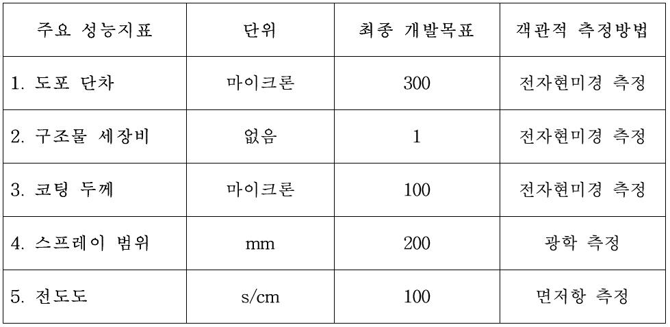 2차년도 개발 목표 치