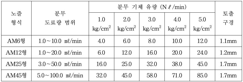 와류형 노즐의 종류별 특징