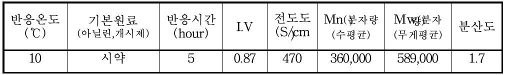 폴리아닐린 중합물의 전도도 및 물리적 특성