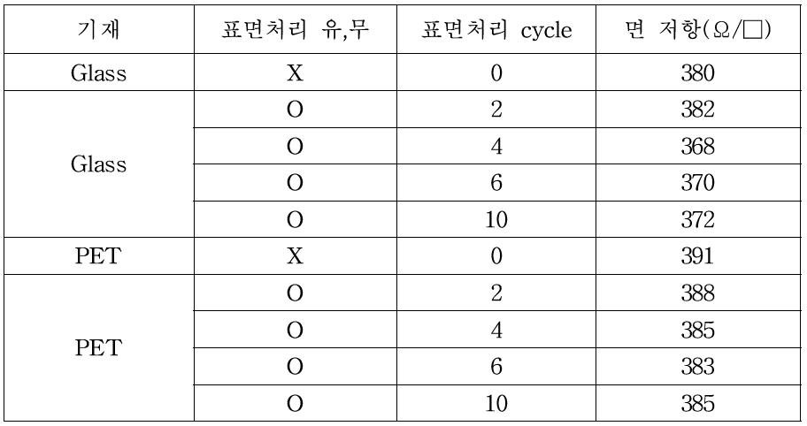 플라즈마 표면처리 전,후의 면 저항 변화