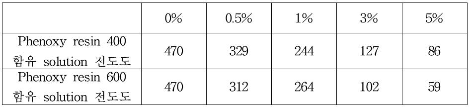 Phenoxy resin 함량에 따른 전도도(S/Cm) 변화