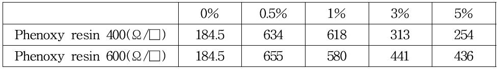 Phenoxy resin 함량에 따른 면저항 변화(Glass 코팅)