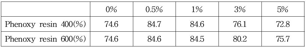 Phenoxy resin 함량에 따른 투과율 변화(Glass 코팅)