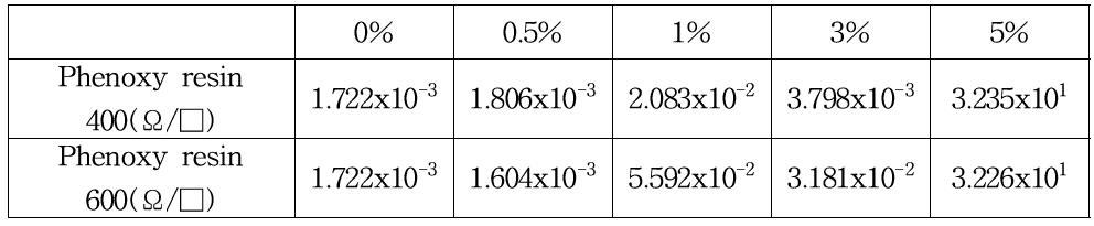 Phenoxy resin 함량에 따른 면저항 변화(서스판 코팅)