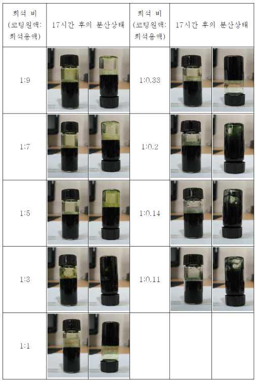 희석 비에 따른 코팅 액의 상태
