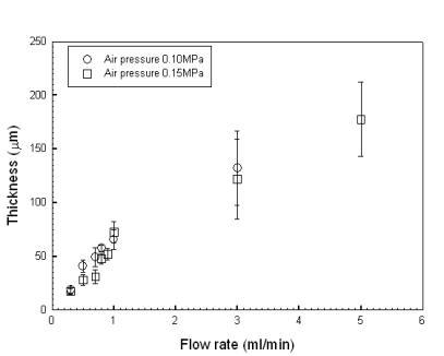 공급 유량 변화에 따른 코팅면 두께 변화