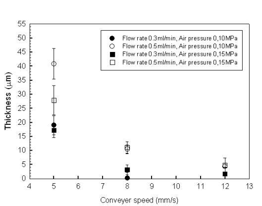 이송속도 변화에 따른 코팅 두께 변화