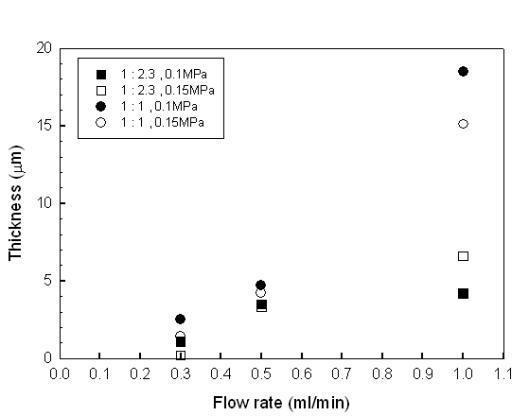 코팅액과 희석의 비율 변화에 따른 코팅 두께 변화