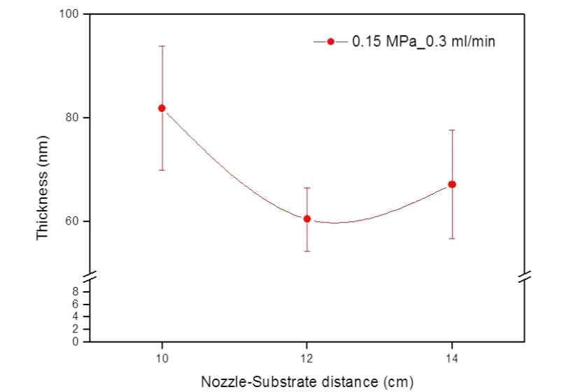 분무 높이에 따른 두께 변화