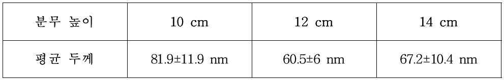 분무 높이에 따른 평균 두께와 편차