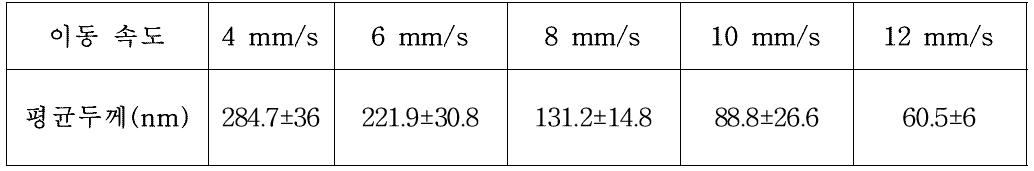 이동속도에 따른 평균 두께와 편차