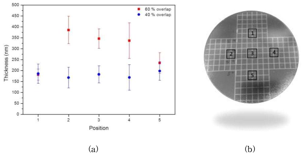 Overlap rate에 따른 측정 위치별 두께 그래프