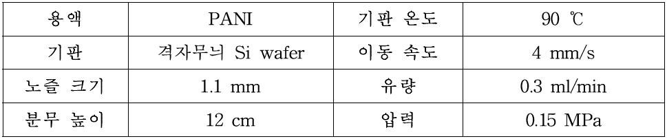 Overlap rate 설정 실험 조건