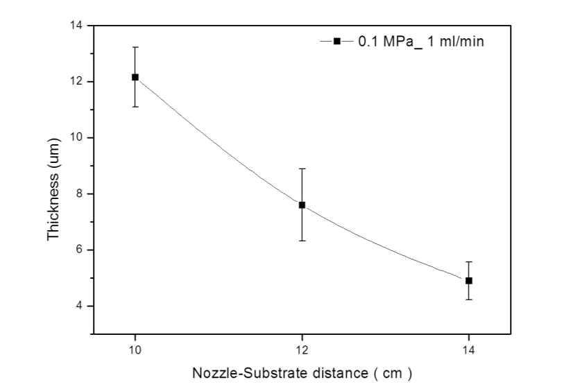분무 높이에 따른 두께 변화
