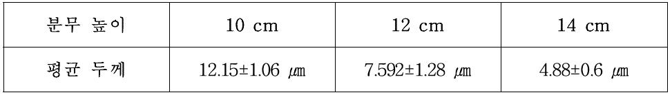 분무 높이에 따른 평균 두께와 편차