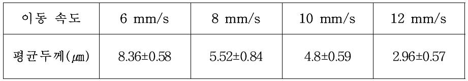 이동속도에 따른 평균 두께와 편차