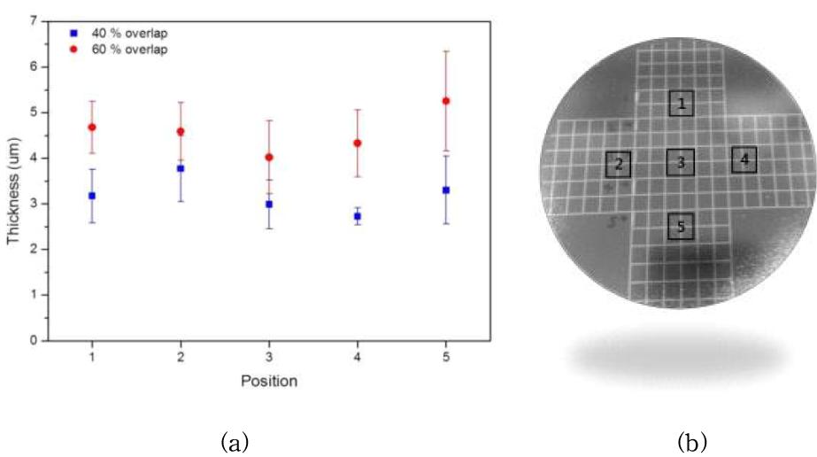 Overlap rate에 따른 측정 위치별 두께 그래프