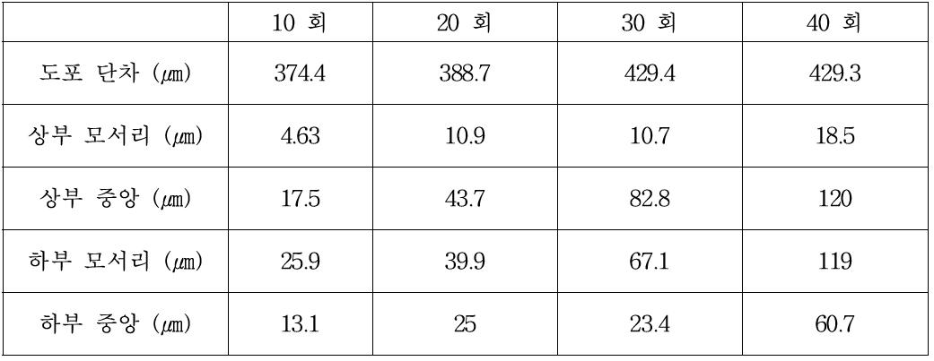 AZ 4330용액의 코팅 횟수에 따른 결과