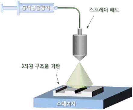 스프레이 코팅 기술의 개념도