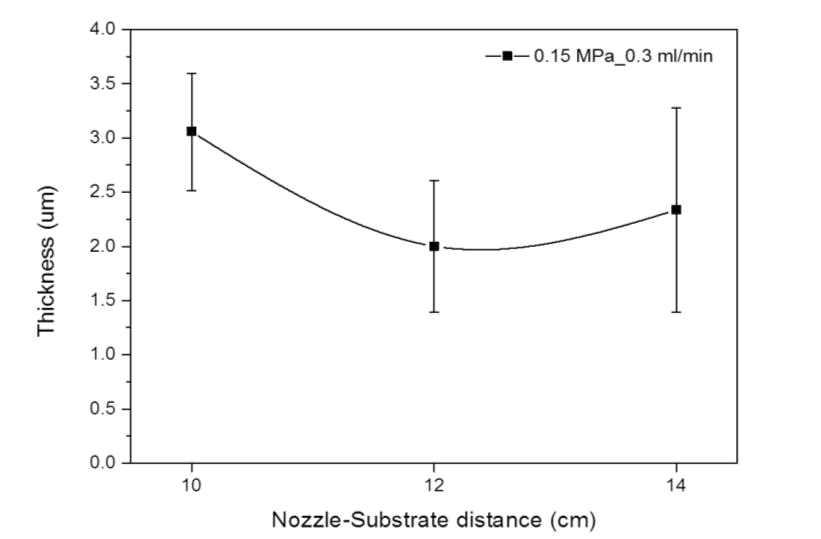 분사 높이에 따른 두께 변화