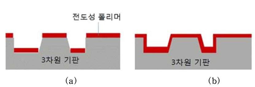 (a) 기본 코팅 법 적용 시 3차원 구조물의 코팅 형상, (b) 개발된 공정 기술을 적용 시 3차원 구조물의 균일한 코팅 형상