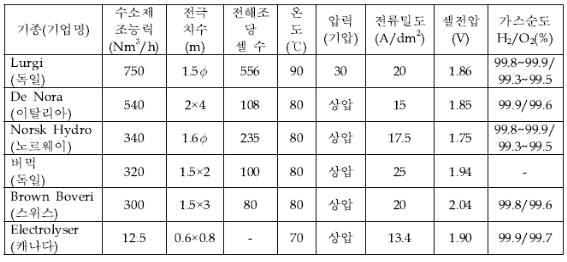 상업용 알칼리 수전해조의 대표전인 예