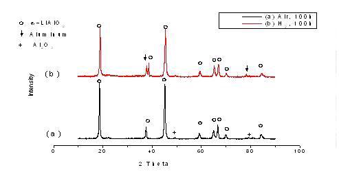 20% 나노 알루미늄 첨가 리튬 알루미네이트 세라믹 격막을 (a) 공기 분위기에서 열처리한 샘플과 (b) 수소 분위기에서 열처리한 샘플의 XRD 패턴